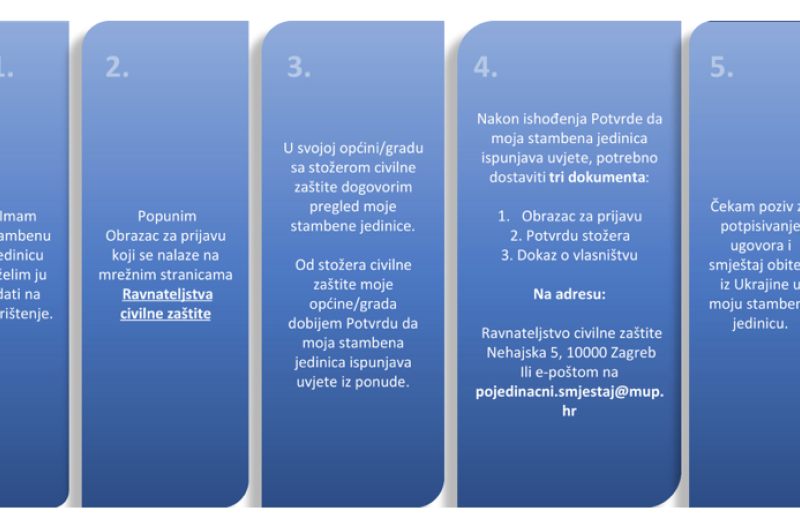 Vrgorac - grad-vrgorac.net - Stambeno zbrinjavanje raseljenih osoba iz Ukrajine